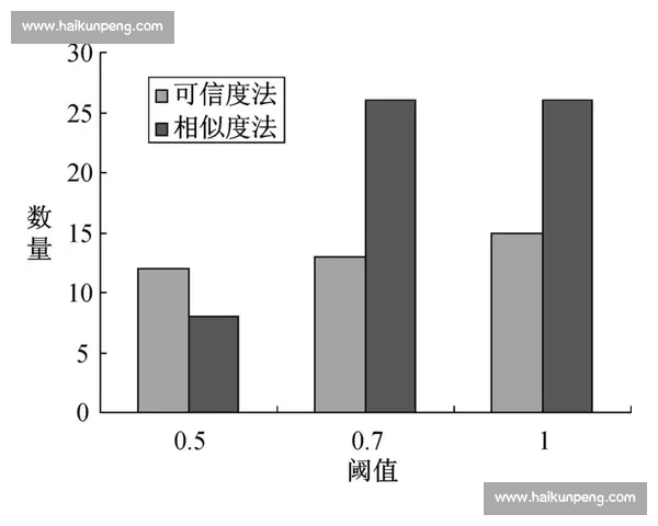 基于比赛数据分析的结果可信度评估与判定方法研究
